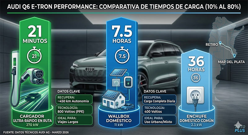 Tiempo de carga Audi Q6 E-Tron