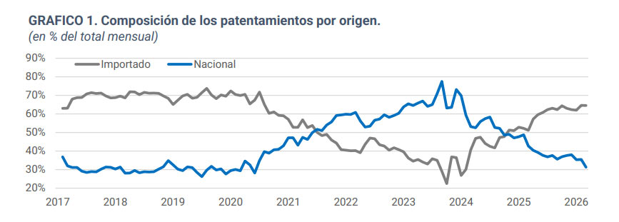 Patentamientos por origen