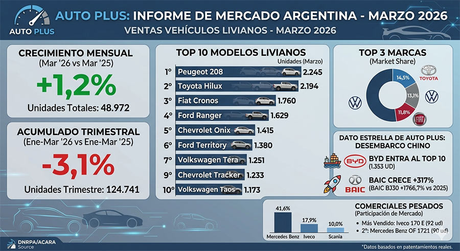 Ranking 10 modelos mas vendidos Marzo 2026