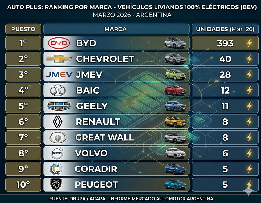 Rannking por marca de venta de autos electricos (marzo 2026) Argentina