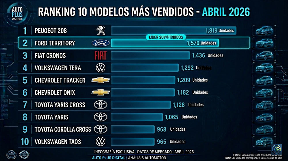 Ranking de patentamientos Abril 2026