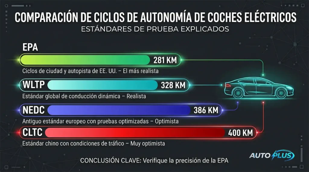 Infografia con los ciclos de homologacion y autonomia electrica para cada uno