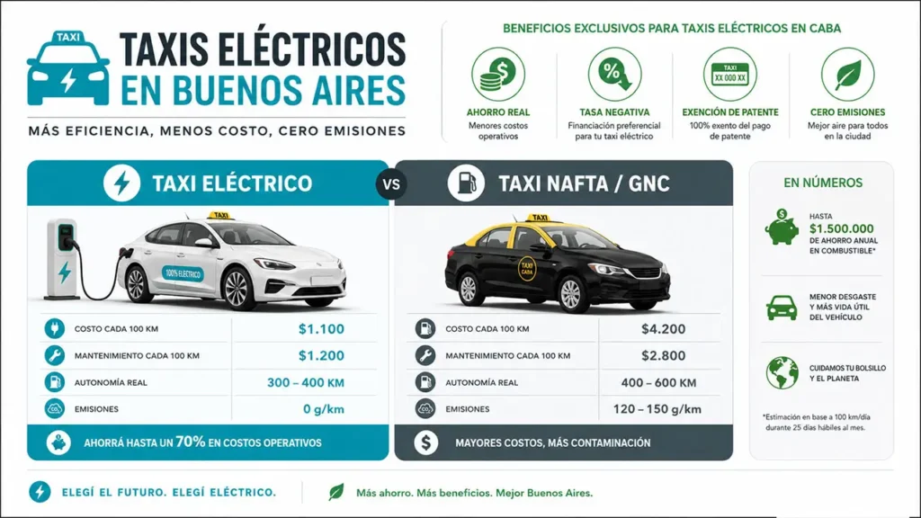 Beneficio para taxis electricos en CABA