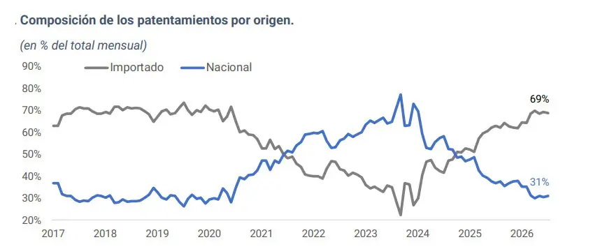 Grafico patentamiento por origen Julio 2026