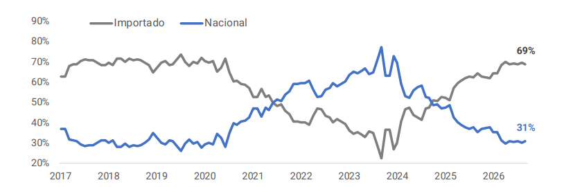 Grafico de composicion de patentamientos por origen
