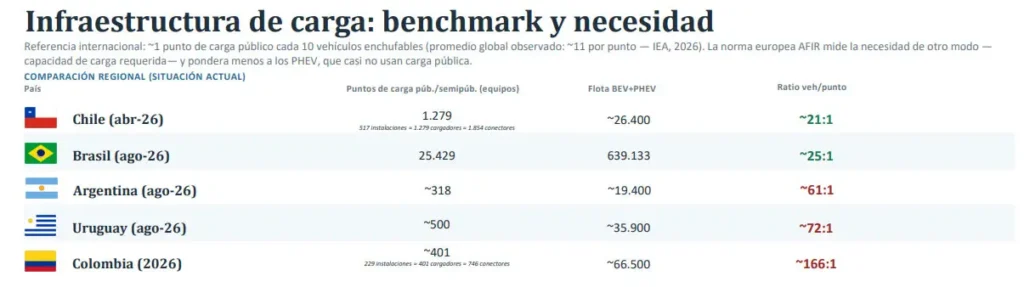 benchmark infraestructura carga publica autos eléctricos