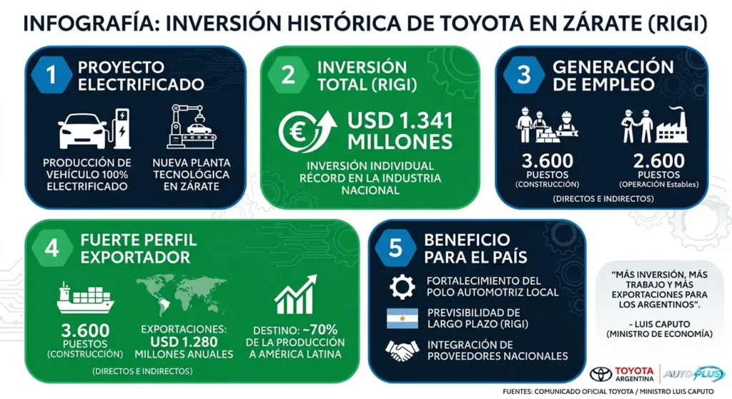 Infografia inversion Toyota Argentina a traves del RIGI