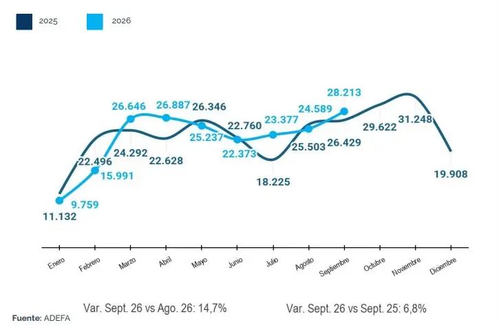 Grafico exportacion automoviles y comercial livianos 2025/2026