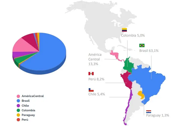 Grafico exportaciones por destino de automoviles y comerciales livianos